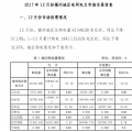 福建省福州2017年12月份電網(wǎng)電力市場(chǎng)交易總購電量81548.08兆瓦時(shí) 同比下降57.19%