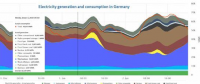 德國(guó)可再生能源首次短暫覆蓋了全部用電量