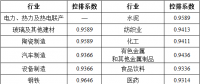 湖北省2017年碳排放權配額分配方案印發(fā)：344家企業(yè)納入碳排放配額管理