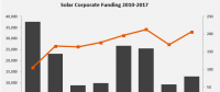 2017全球光伏企業(yè)融資規(guī)模達(dá)128億美元 增長(zhǎng)41%