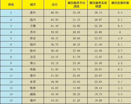 《新型智慧城市惠民服務(wù)評(píng)價(jià)指數(shù)報(bào)告2017》正式發(fā)布