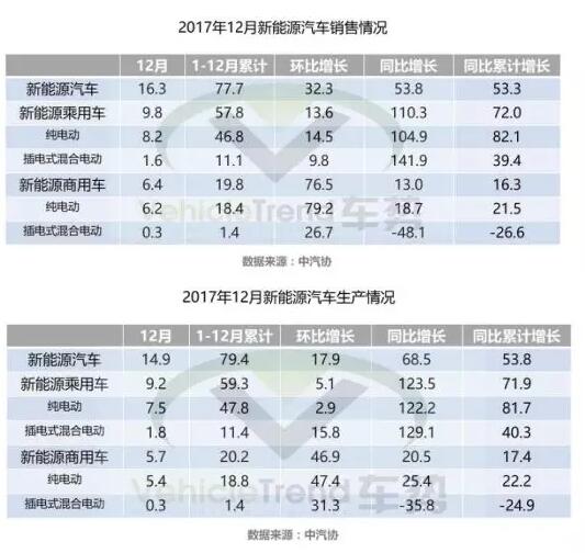 一文看懂2017年新能源汽車與動力電池成績單