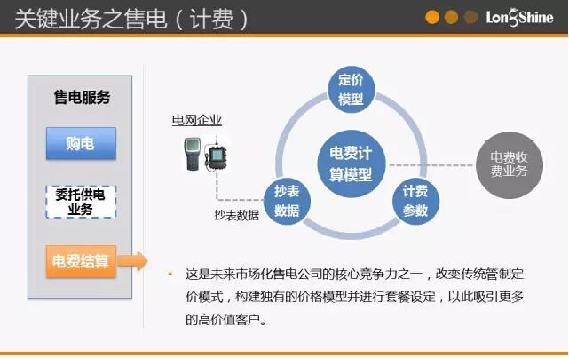 圖解市場化售電業(yè)務(wù)