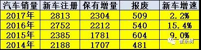 分析：新能源汽車(chē)的上牌速度沒(méi)有達(dá)到預(yù)期