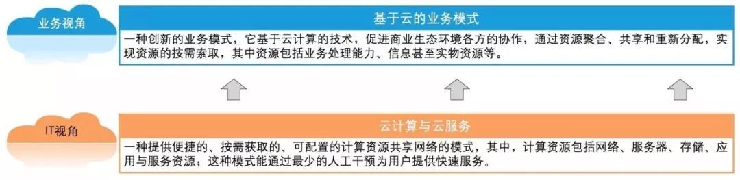 云計算賦能現(xiàn)代銀行業(yè)務(wù)