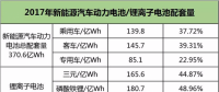 動力電池下半場迎來淘汰賽，提升能量密度成為晉級之路