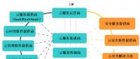 云安全多維關系剖析 云計算產業(yè)觀察與思考