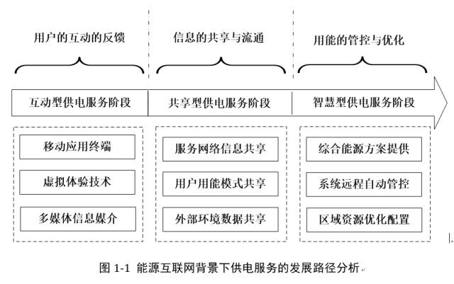 能源互聯(lián)網(wǎng)熱潮，供電服務(wù)該如何做