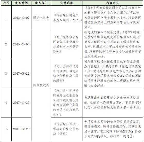 大云網(wǎng)電力交易分析：跨省跨區(qū)電能交易，你準(zhǔn)備好了嗎？