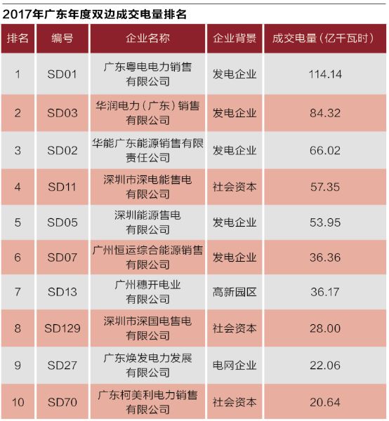 沒有贏家的戰(zhàn)爭？廣東售電批零倒掛調(diào)查