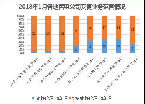 中國電力市場交易報(bào)告：1月各地新增售電公司128家，萬億市場背后迎來發(fā)展瓶頸