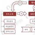 2018年新電改發(fā)展模式與投資趨勢(shì)分析