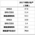 充電樁建設加速助推新能源汽車發(fā)展 2018年或破百萬輛