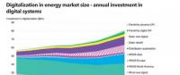 數(shù)字化能源系統(tǒng)到底能帶來多大收益？
