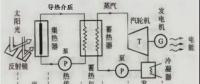 西北能監(jiān)局監(jiān)管轄區(qū)太陽能熱發(fā)電示范項目實施情況監(jiān)管調(diào)研報告