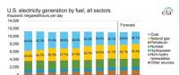 美國2017年發(fā)電結(jié)構(gòu)：煤電30.1%、非水可再生能源發(fā)電9.6%