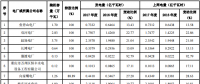 三峽水利2017年度發(fā)電量及上網電量完成情況公告