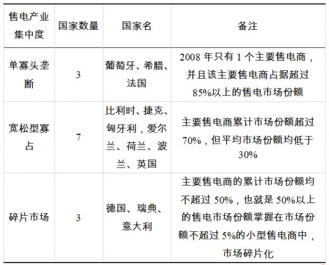 【深度】央企重組如何重創(chuàng)售電側(cè)——以歐盟17國為例