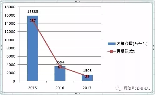 2016、2017核準(zhǔn)煤電項(xiàng)目數(shù)量下降，項(xiàng)目進(jìn)度差異較大