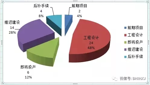 2016、2017核準(zhǔn)煤電項(xiàng)目數(shù)量下降，項(xiàng)目進(jìn)度差異較大