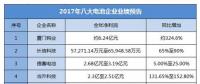 2017年度8家鋰電相關(guān)企業(yè)業(yè)績(jī)預(yù)告大盤點(diǎn)