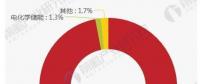 2018年全球電網(wǎng)儲(chǔ)能行業(yè)市場分析 抽水蓄能仍高居榜首