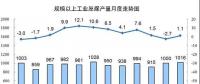 發(fā)電量6.3萬億千瓦時！2017年12月能源生產(chǎn)統(tǒng)計出爐，風(fēng)電、光伏發(fā)電量同增25.7%、46.8%