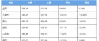 2017年12月各價區(qū)電煤價格指數(shù)