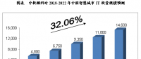 2018-2022年中國智慧城市規(guī)模預測分析