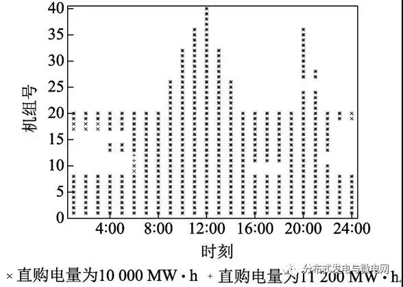 大用戶直購(gòu)電對(duì)系統(tǒng)風(fēng)電消納的影響