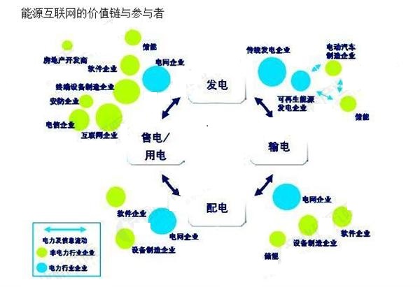 能源互聯(lián)網(wǎng)風口已到 行業(yè)掘金面臨哪些挑戰(zhàn)？