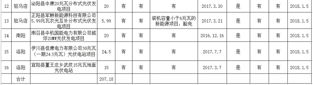 河南發(fā)改委公示申報2017年光伏扶貧電站建設規(guī)模項目的名單