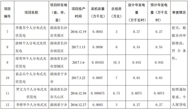 湖南公示173個(gè)省級(jí)分布式光伏電價(jià)補(bǔ)貼項(xiàng)目名單！