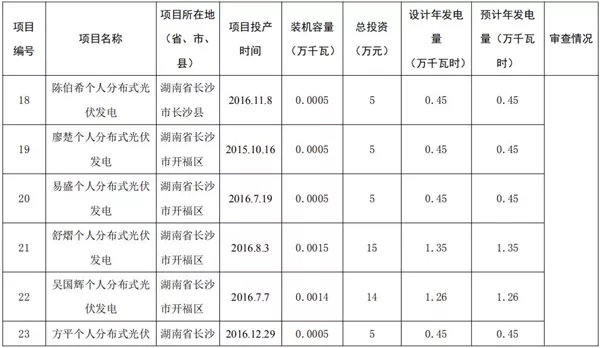 湖南公示173個(gè)省級(jí)分布式光伏電價(jià)補(bǔ)貼項(xiàng)目名單！