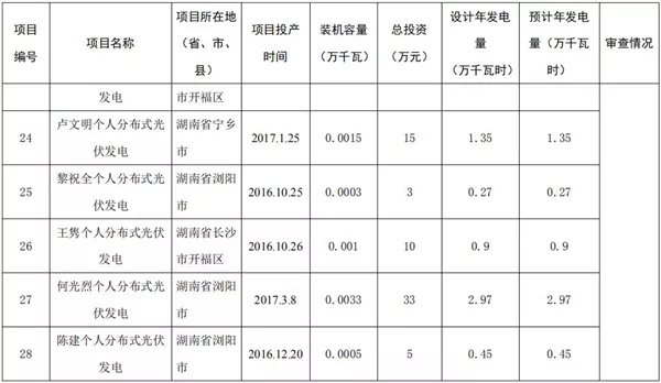 湖南公示173個(gè)省級(jí)分布式光伏電價(jià)補(bǔ)貼項(xiàng)目名單！