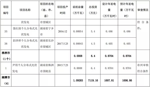 湖南公示173個(gè)省級(jí)分布式光伏電價(jià)補(bǔ)貼項(xiàng)目名單！