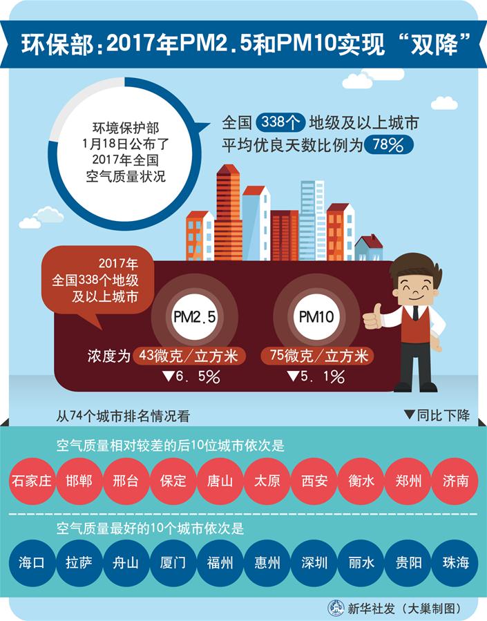 （圖表）[環(huán)境]環(huán)保部：2017年P(guān)M2.5和PM10實(shí)現(xiàn)雙降