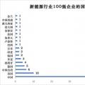 榜單 | 新能源企業(yè)全球競爭力100強(qiáng) 協(xié)鑫集團(tuán)高居第1名