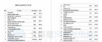 維斯塔斯、歌美颯、上海電氣等多家風(fēng)電整機(jī)商上榜！2017年能源企業(yè)全球競爭力500強(qiáng)都在這里了~