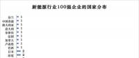 榜單 | 新能源企業(yè)全球競爭力100強 協(xié)鑫集團高居第1名