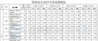 國電電力2017年風電發(fā)電量112.60億千瓦時 同比增長26.62%