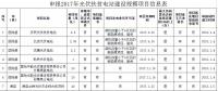 河南發(fā)改委公示申報(bào)2017年光伏扶貧電站建設(shè)規(guī)模項(xiàng)目的名單