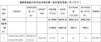 湖南公示173個(gè)省級(jí)分布式光伏電價(jià)補(bǔ)貼項(xiàng)目名單！