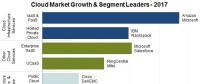 2017年云計(jì)算市場營收增長24% 達(dá)1800億美元