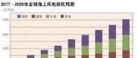 解析中國大步前行的海上風(fēng)電