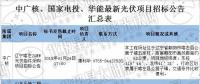 最新國家電投、中廣核、華能16個(gè)光伏項(xiàng)目招標(biāo)公告匯總：涉及光伏組件、光伏扶貧等