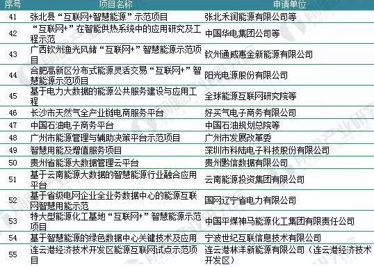 2018年能源互聯(lián)網(wǎng)行業(yè)分析：多項利好因素助推，勢頭正猛