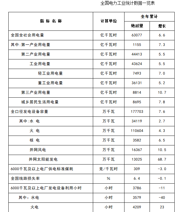 2017年全國電力工業(yè)統(tǒng)計(jì)數(shù)據(jù)