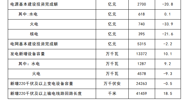 2017年全國電力工業(yè)統(tǒng)計(jì)數(shù)據(jù)