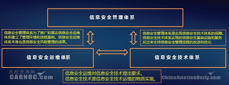 新形勢下中國民航網(wǎng)絡(luò)信息安全體系建設(shè)研究